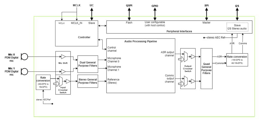 Block Diagram - XMOS VocalFusion® XVF3610 Voice Processor